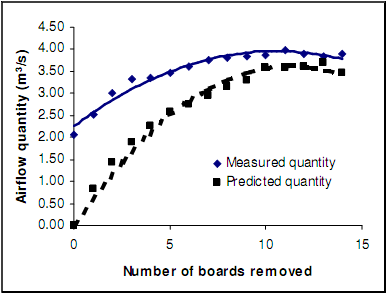 Figure 2. Comparison between measured and predicted quantity.