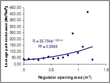 Figure 4. Quantification of resistance for leakage paths.