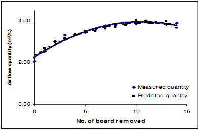 Figure 5. Comparison between measured and new predicted quantity.