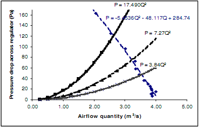 Figure 6. UQEM regulator characteristic curves.