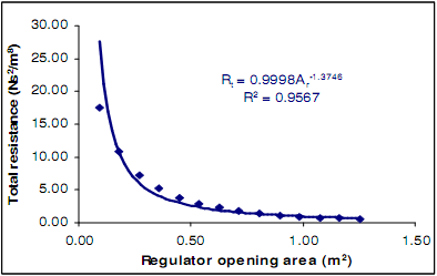Figure 7. Relationship between new total resistance and regulator opening area.