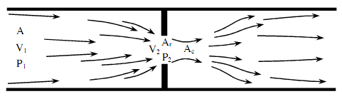 Figure 1. Airflow pattern through an orifice (after Burrows et al, 1989).