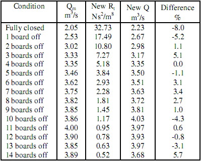 Table 3. Comparison between measured and new predicted quantity.