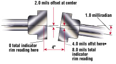 Example of an acceptable misalignment for an 1800 rpm machine