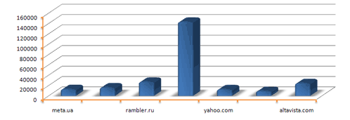 Рисунок 3. Количество найденных украиноязычных документов на 23.04.2010