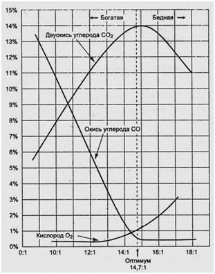 Зависимости содержания CO, CO2 и O2 в выхлопных газах от соотношения воздух\топливо в моделях с катализатором