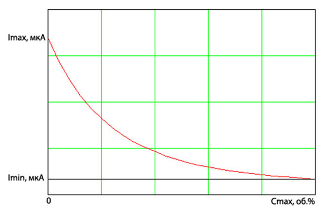 Качественный график зависимости тока фотоприемника от концентрации СО