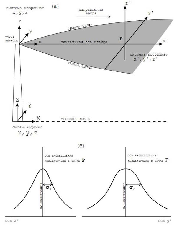  Изображение системы координат и параметров дисперсии 