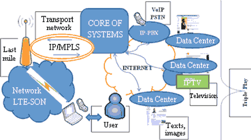 Picture 1 - Network Triple Play, which is based on latest technologies