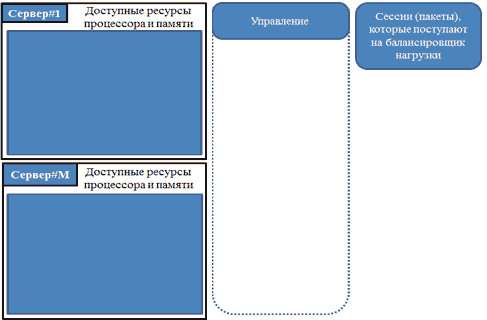 Рисунок 2 - Структурная схема распределения потоков в LTE-SON