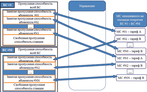 Рисунок 3 - Структурная схема распределения потоков в ЦОД