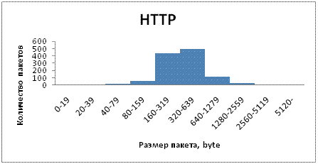     HTTP 