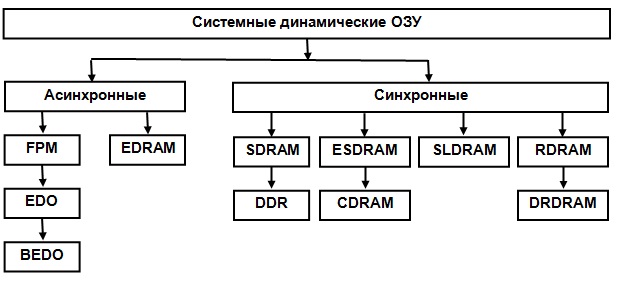 Рисунок 2 — Классификация динамических ОЗУ. Микросхемы для основной памяти