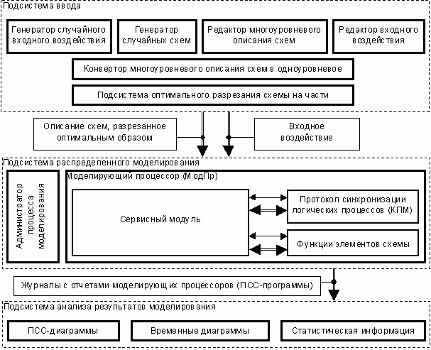 Структура системы распределенного моделирования