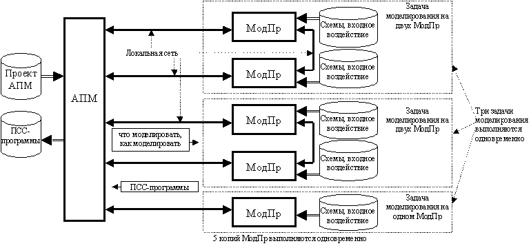 Схема взаимодействия моделирующих процессоров (МодПр) с администратором процесса моделирования (АПМ)