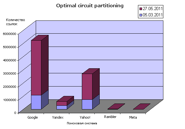     optimal circuit partitioning