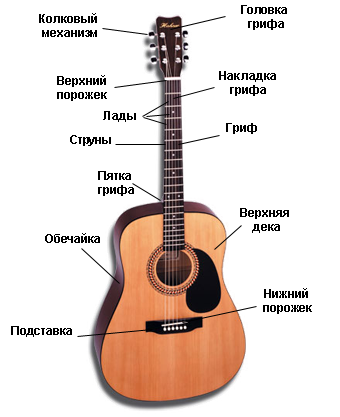 Источник: http://pro-guitars.net.ru/