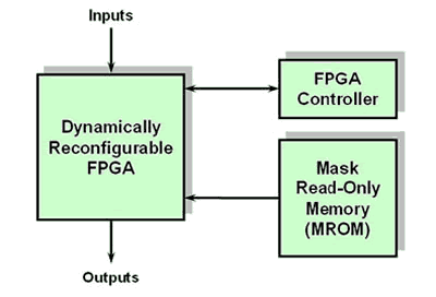 Figure 1. Basic Reconfigurable Computing System