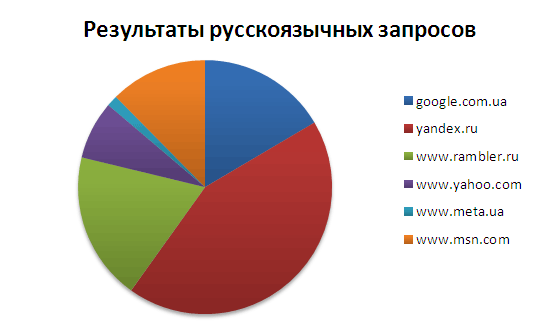 Результаты русскоязычных запросов