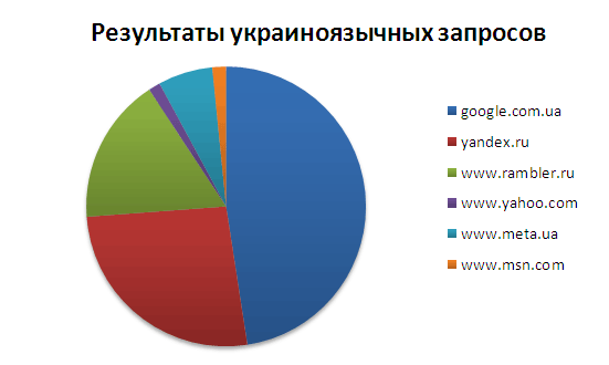 Результаты украиноязычных запросов