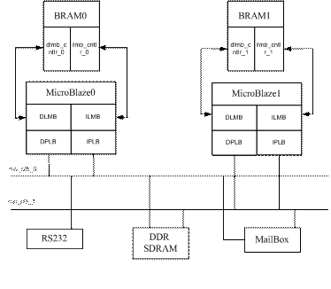 Рисунок 1 – Функціональна схема двохпроцесорної системи на ПЛІС