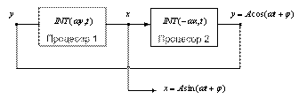 Рисунок 2 – Схема генерування синусоїдальної функції