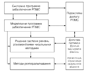 Рисунок 2 – Структура вирішувача рівнянь
