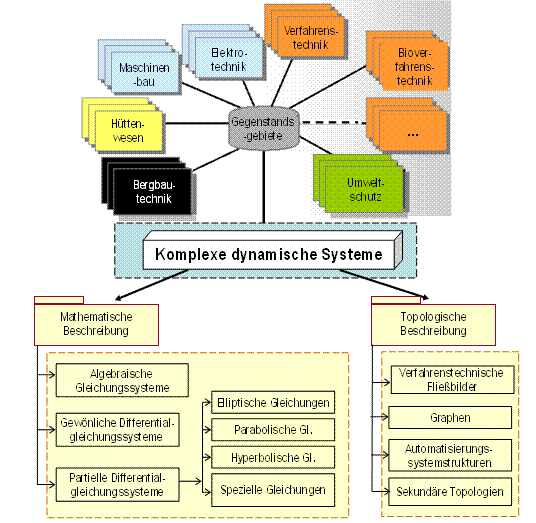 Abb.1. Dynamische Systeme und Gegenstandsgebiete