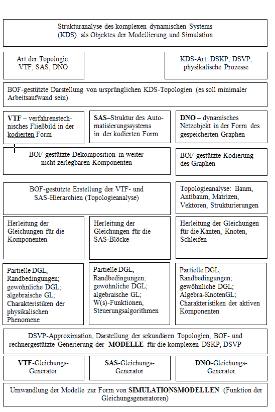 Abb.2. Etappen der rechnergestuetzten Entwicklung von DSKP-, DSVP-Modellen und Simulationsmodellen