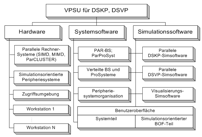 Abb.4. Systemorganisation der VPSU