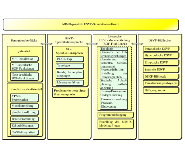 Abb.6. Struktur der MIMD-Simulationssoftware fuer dynamische Systeme mit verteilten Parametern