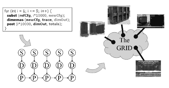 Figure 3. GRID superscalar in a nutshell