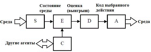 обобщенная функциональная структура агента