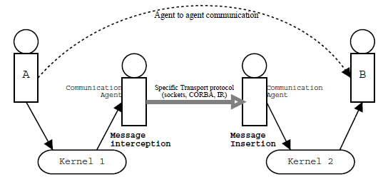 Communication agents