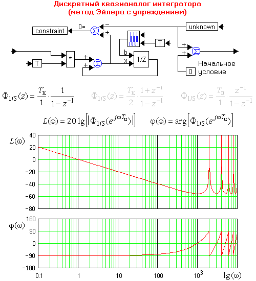 Блок-схемы, передаточные функции и частотные характеристики дискретных квазианалогов интеграторов (метод Эйлера с упреждением, метод трапеций, метод Эйлера с запаздыванием)