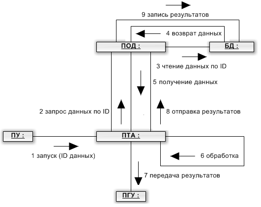 Диаграмма взаимодействия ПТА с другими подсистемами