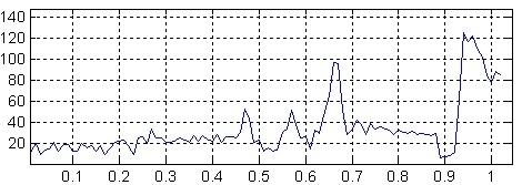 Результат спектрального аналізу (вісь X - частота, вісь Y - потужність сигналу)
