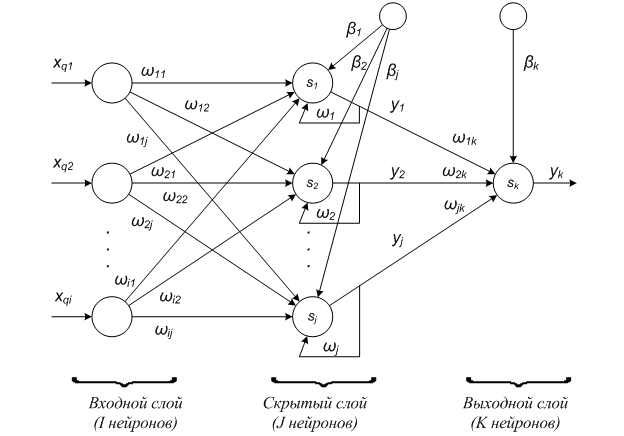 Структура нейронной сети с одной обратной связью