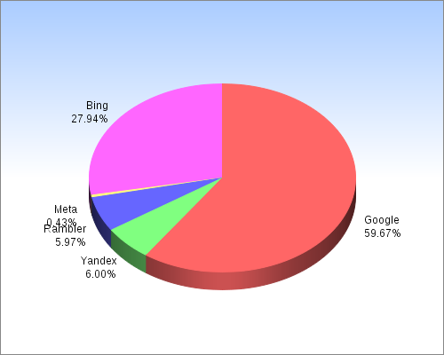 Общее количество найденных материалов с помощью поисковых систем 3 марта 2011 г.