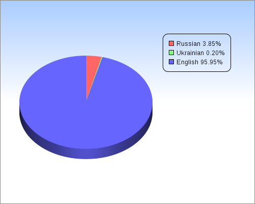 Количество найденных материалов 3 марта 2011 г. на английском, русском и украинском языках