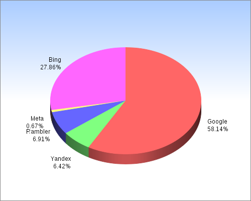 Общее количество найденных материалов с помощью поисковых систем 29 апреля 2011 г.