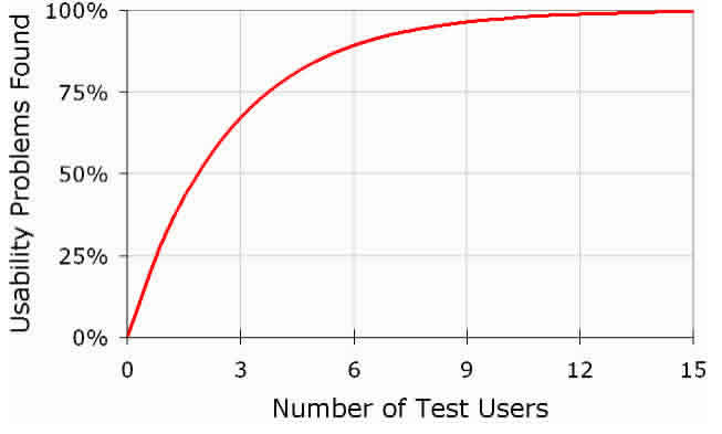 График зависимости успешности тестирования от числа пользователей