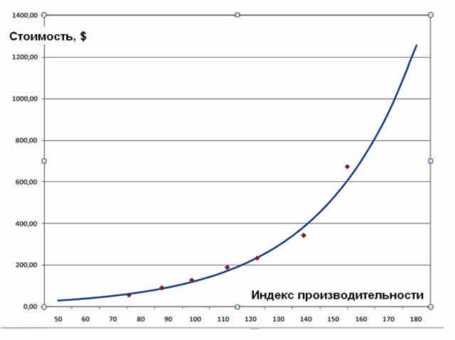 Полученный график соотношения стоимость/производительность для наибо-лее эффективных процессоров [1] (экспериментальные значения представлены красными точками, по данным сайта iXBT.com на начало 2010 года [1])