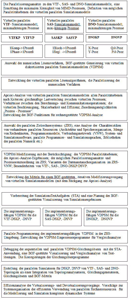 Etappen der parallelen KDS-Modellierung