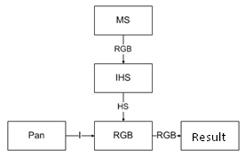 Fig. 2 – Scheme of IHS method
