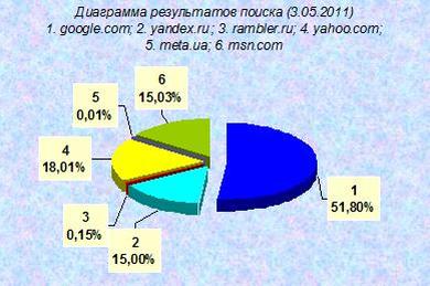 Результаты поиска по ключевым словам за 03.05.2011