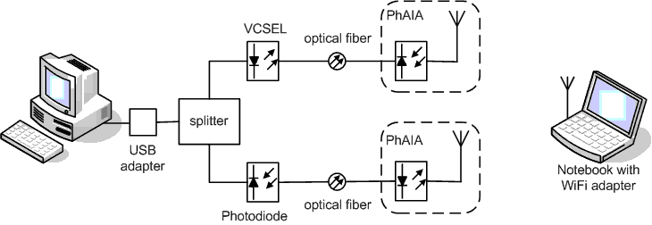 Структурная схема системы передачи информации с использованием фотонных антенн