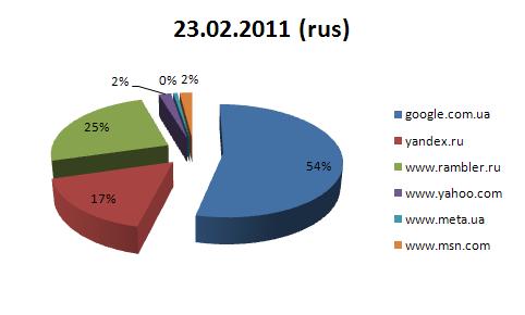 Рисунок 1 а. Количество найденных русскоязычных документов на 23.02.2011