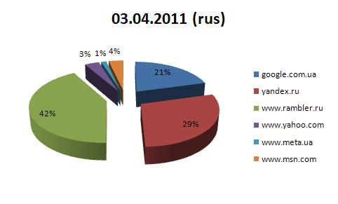 Рисунок 1 б. Количество найденных русскоязычных документов на 03.04.2011