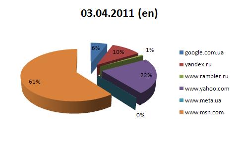 Рисунок 2 б. Количество найденных англоязычных документов на 03.04.2011